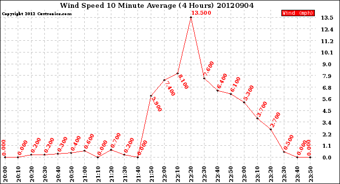 Milwaukee Weather Wind Speed<br>10 Minute Average<br>(4 Hours)