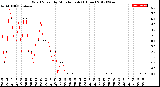 Milwaukee Weather Wind Speed<br>by Minute mph<br>(1 Hour)