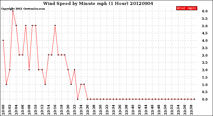 Milwaukee Weather Wind Speed<br>by Minute mph<br>(1 Hour)