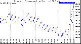 Milwaukee Weather Barometric Pressure<br>per Hour<br>(24 Hours)