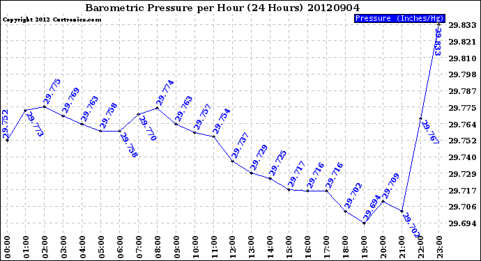 Milwaukee Weather Barometric Pressure<br>per Hour<br>(24 Hours)