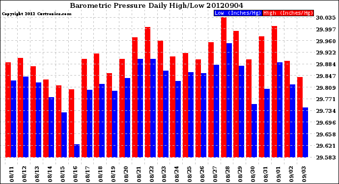 Milwaukee Weather Barometric Pressure<br>Daily High/Low