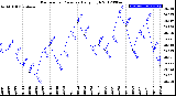 Milwaukee Weather Barometric Pressure<br>Daily High