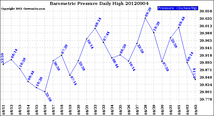 Milwaukee Weather Barometric Pressure<br>Daily High