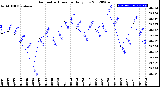 Milwaukee Weather Barometric Pressure<br>Daily Low