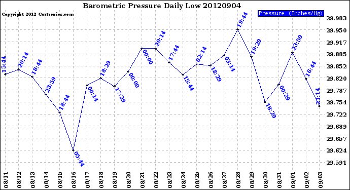 Milwaukee Weather Barometric Pressure<br>Daily Low