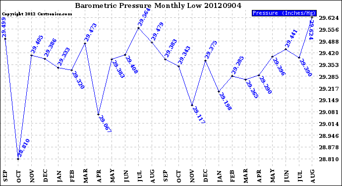 Milwaukee Weather Barometric Pressure<br>Monthly Low