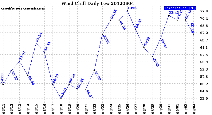 Milwaukee Weather Wind Chill<br>Daily Low