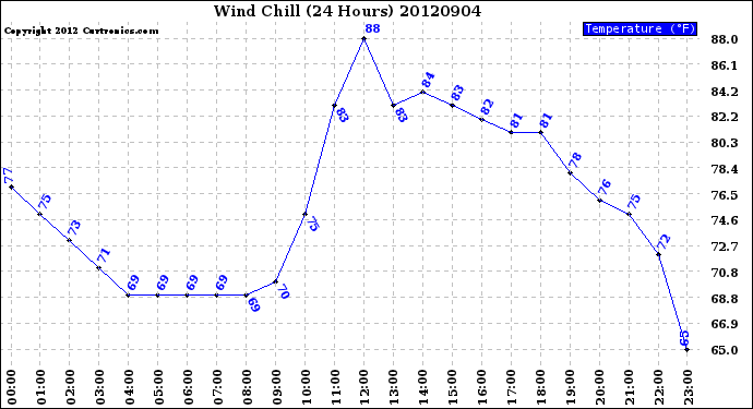 Milwaukee Weather Wind Chill<br>(24 Hours)