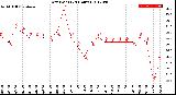 Milwaukee Weather Dew Point<br>(24 Hours)