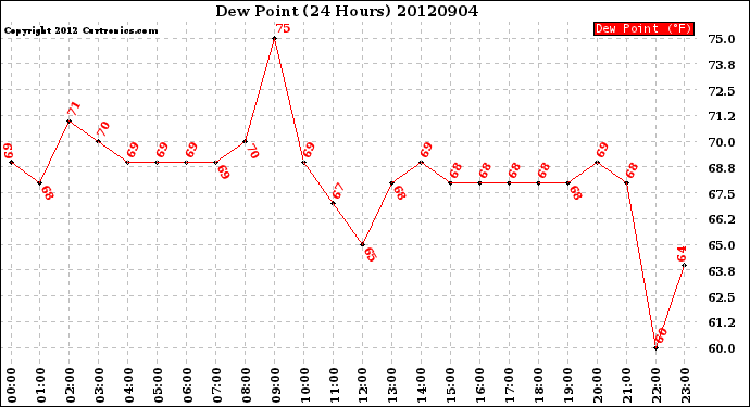 Milwaukee Weather Dew Point<br>(24 Hours)