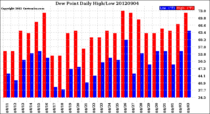 Milwaukee Weather Dew Point<br>Daily High/Low