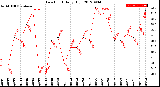 Milwaukee Weather Dew Point<br>Daily High