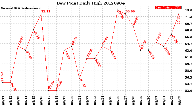 Milwaukee Weather Dew Point<br>Daily High