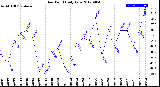 Milwaukee Weather Dew Point<br>Daily Low