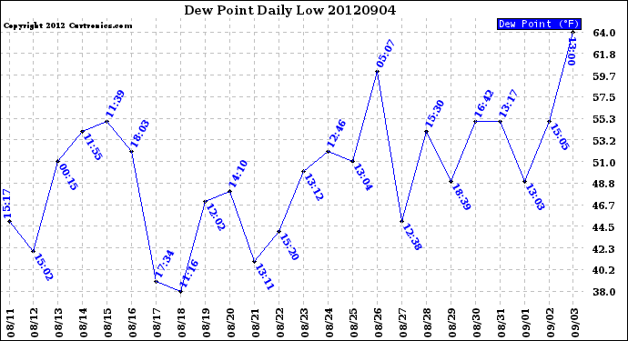 Milwaukee Weather Dew Point<br>Daily Low