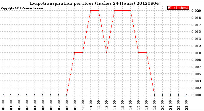 Milwaukee Weather Evapotranspiration<br>per Hour<br>(Inches 24 Hours)