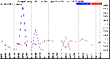 Milwaukee Weather Evapotranspiration<br>vs Rain per Day<br>(Inches)