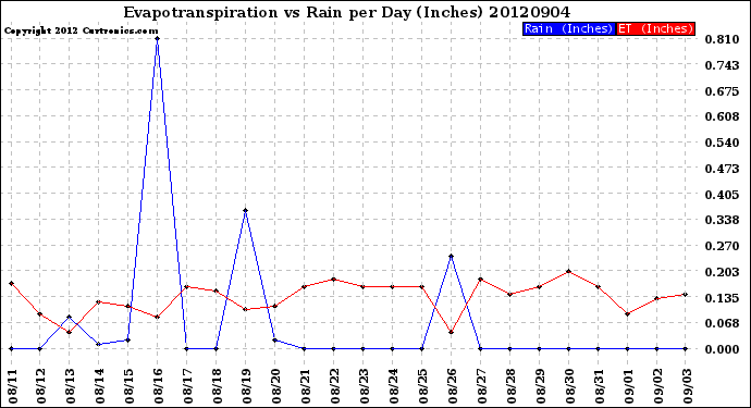 Milwaukee Weather Evapotranspiration<br>vs Rain per Day<br>(Inches)