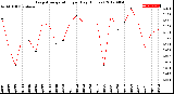 Milwaukee Weather Evapotranspiration<br>per Day (Inches)