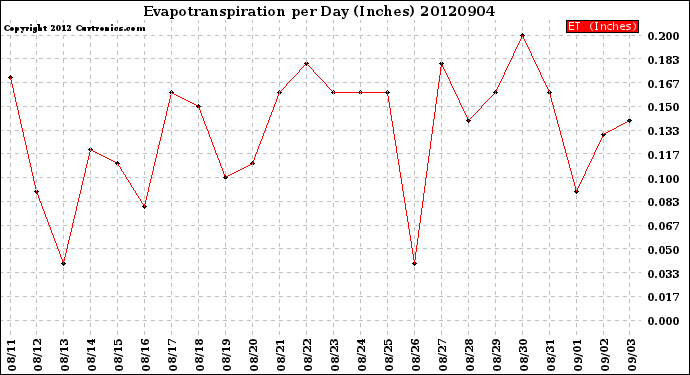 Milwaukee Weather Evapotranspiration<br>per Day (Inches)