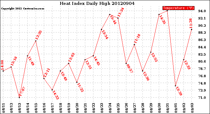 Milwaukee Weather Heat Index<br>Daily High