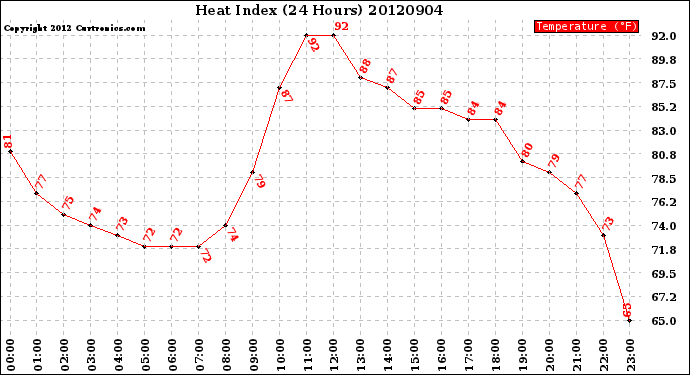 Milwaukee Weather Heat Index<br>(24 Hours)