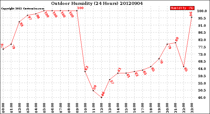 Milwaukee Weather Outdoor Humidity<br>(24 Hours)