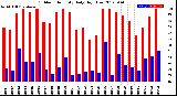 Milwaukee Weather Outdoor Humidity<br>Daily High/Low