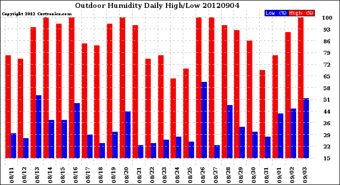 Milwaukee Weather Outdoor Humidity<br>Daily High/Low