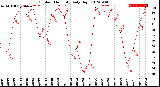 Milwaukee Weather Outdoor Humidity<br>Daily High