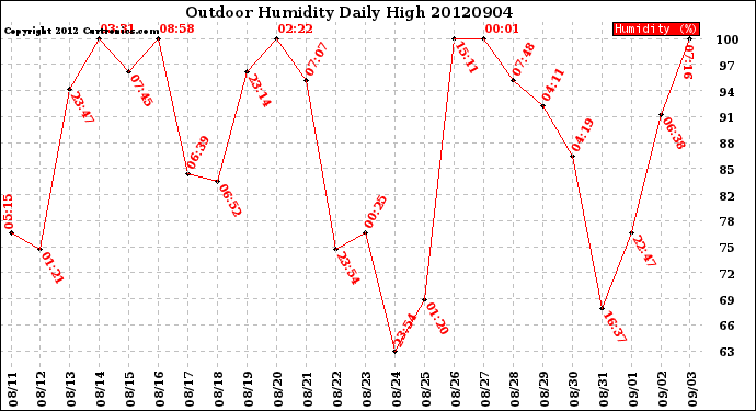 Milwaukee Weather Outdoor Humidity<br>Daily High