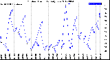 Milwaukee Weather Outdoor Humidity<br>Daily Low