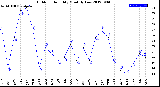 Milwaukee Weather Outdoor Humidity<br>Monthly Low