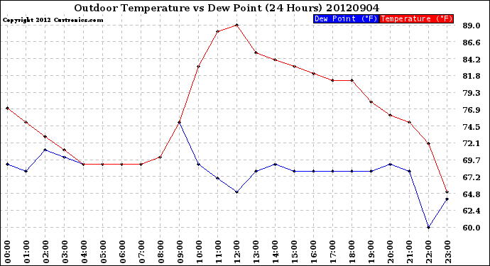 Milwaukee Weather Outdoor Temperature<br>vs Dew Point<br>(24 Hours)