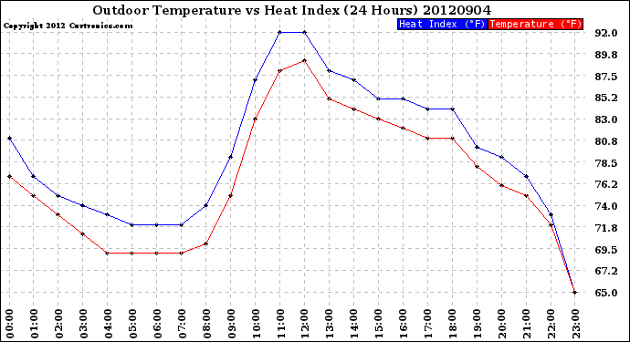 Milwaukee Weather Outdoor Temperature<br>vs Heat Index<br>(24 Hours)