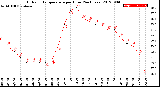 Milwaukee Weather Outdoor Temperature<br>per Hour<br>(24 Hours)