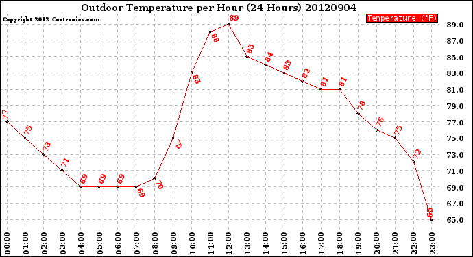 Milwaukee Weather Outdoor Temperature<br>per Hour<br>(24 Hours)