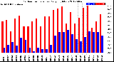 Milwaukee Weather Outdoor Temperature<br>Daily High/Low