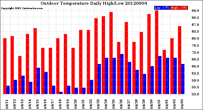 Milwaukee Weather Outdoor Temperature<br>Daily High/Low