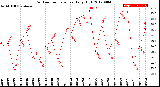 Milwaukee Weather Outdoor Temperature<br>Daily High