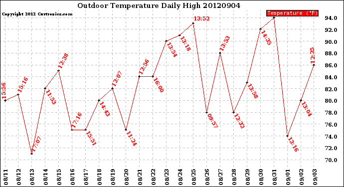 Milwaukee Weather Outdoor Temperature<br>Daily High