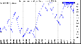 Milwaukee Weather Outdoor Temperature<br>Daily Low