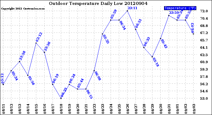 Milwaukee Weather Outdoor Temperature<br>Daily Low