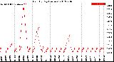 Milwaukee Weather Rain<br>By Day<br>(Inches)