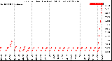 Milwaukee Weather Rain<br>per Hour<br>(Inches)<br>(24 Hours)