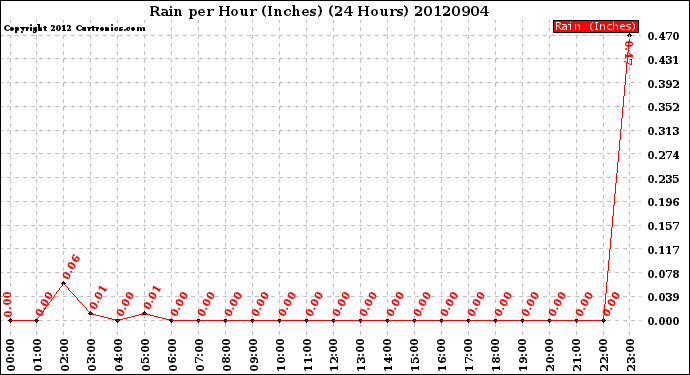 Milwaukee Weather Rain<br>per Hour<br>(Inches)<br>(24 Hours)