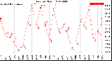 Milwaukee Weather Rain<br>per Month