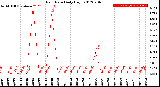 Milwaukee Weather Rain Rate<br>Daily High