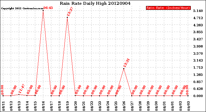 Milwaukee Weather Rain Rate<br>Daily High